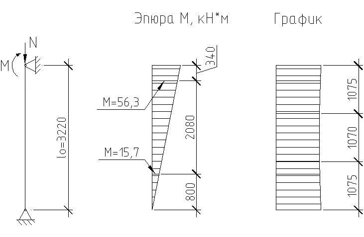 Расчетная прочность кирпичной кладки. Расчетная схема кирпичного простенка. Расчет кирпичной кладки на прочность. Расчет кирпичного простенка на внецентренное сжатие. Расчет простенка