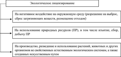 Экологическое лицензирование это
