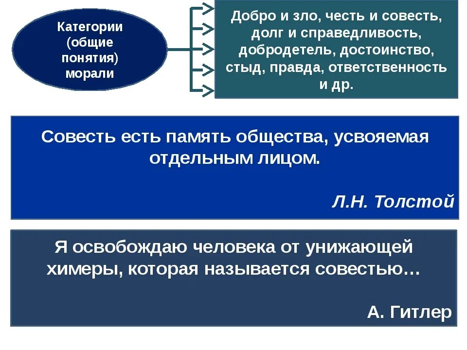 Долг честь совесть ответственность. Категории морали совесть добро и. Мораль Обществознание 10 класс. Категории понятия морали. Основные нравственные понятия.