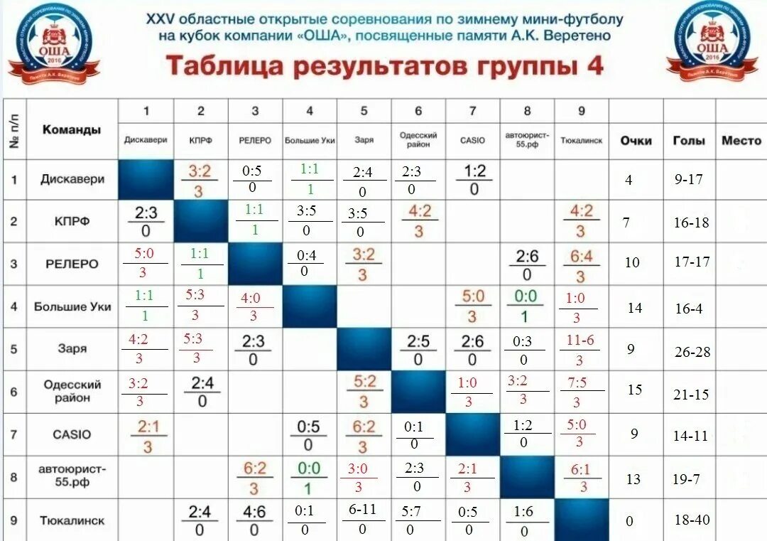 Таблица соревнований. Протокол соревнований по футболу в школе. График соревнований по плаванию. Результаты соревнований по футболу. График соревнований по футболу.