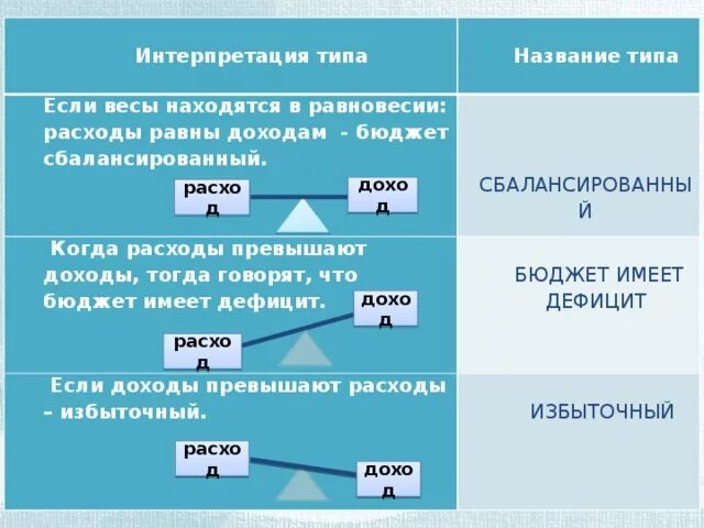 Если доход превышает расход бюджет называют. Если расходы превышают доходы. Если расходы превышают доходы то бюджет называется. Как называется когда доходы превышают расходы.