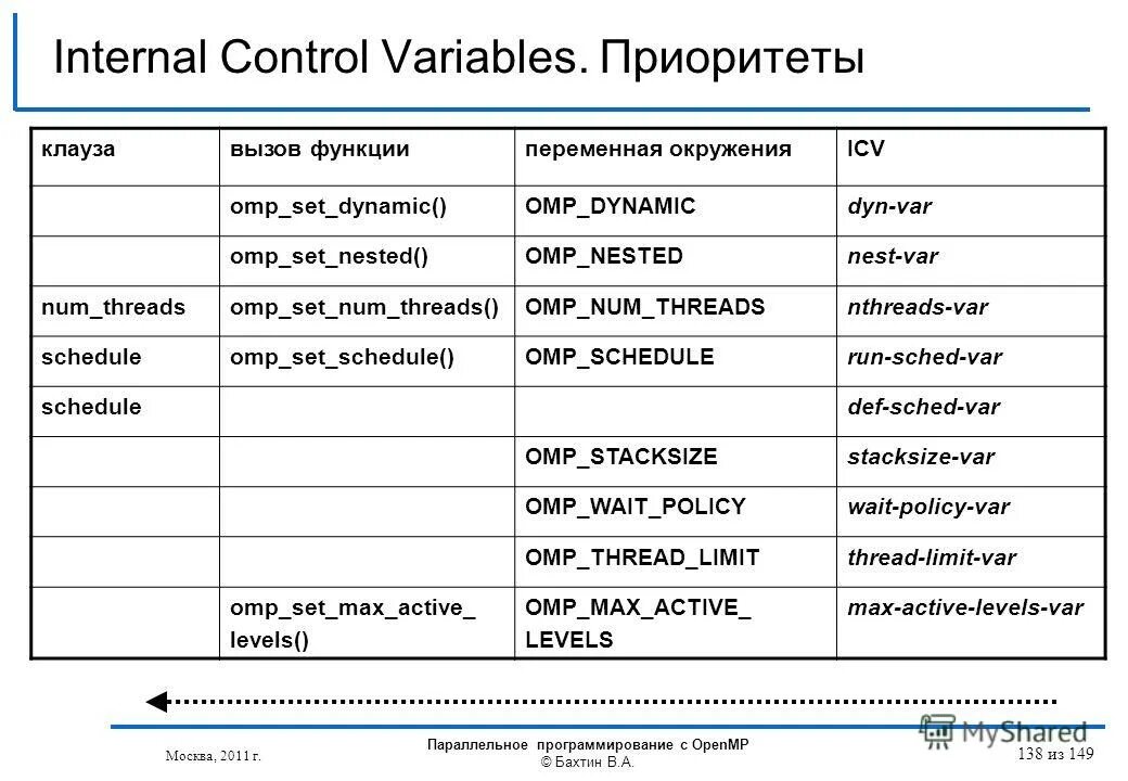 Internal control. Internal control