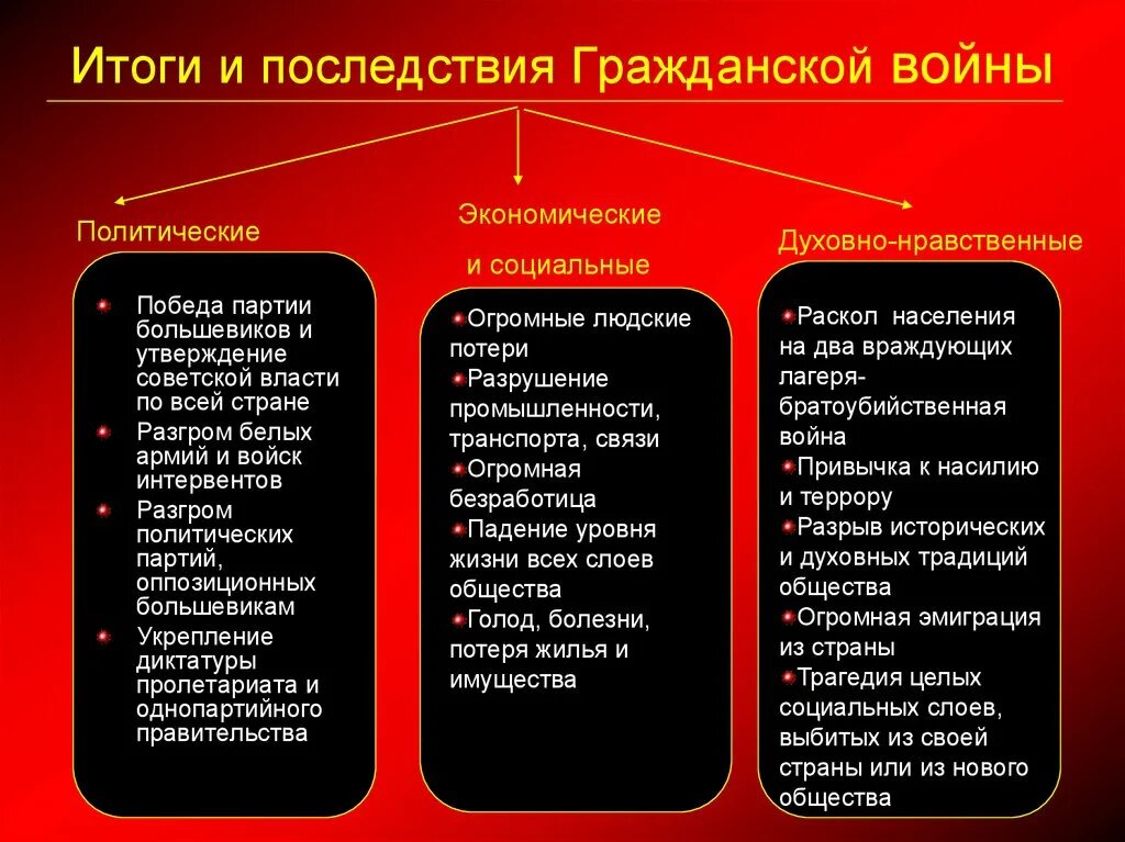 Последствия мировой войны революции гражданской войны. Итоги и последствия гражданской войны 1918-1922. Политические последствия гражданской войны 1917-1922. Итоги и последствия гражданской войны 1917-1922 таблица. Экономические последствия гражданской войны 1917-1922.