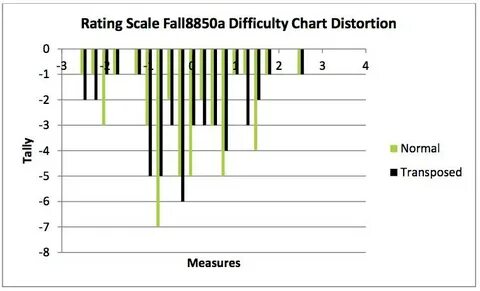 Difficulty chart