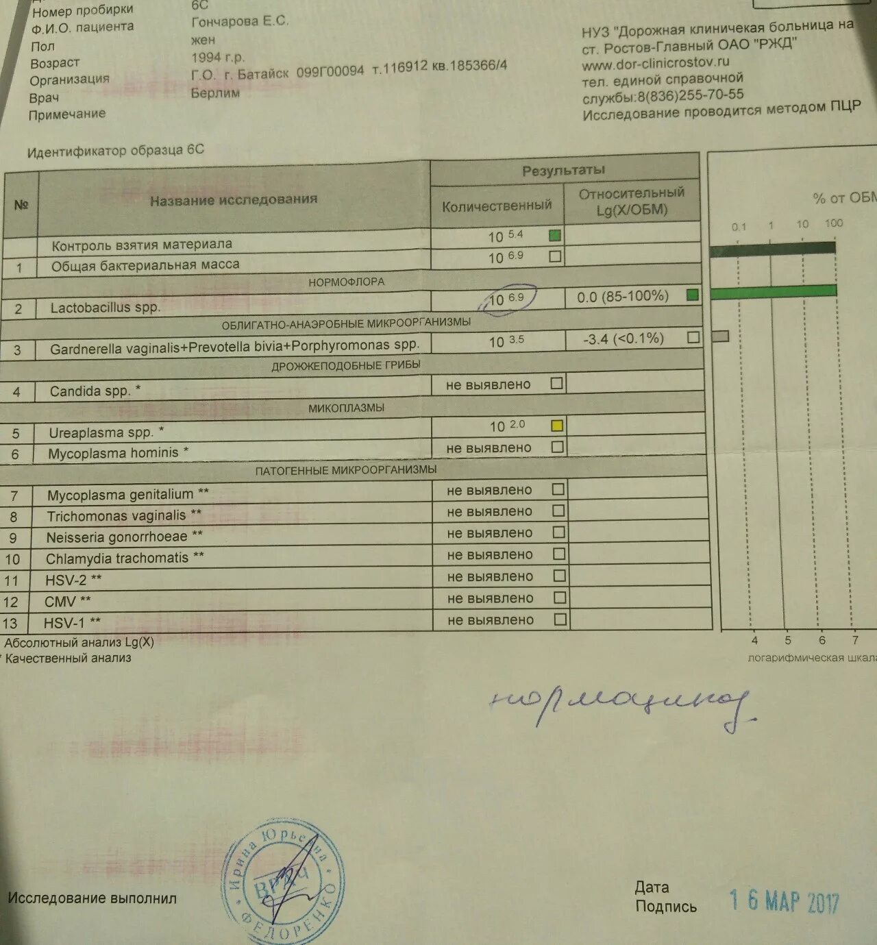 Уреаплазма парвум 10 в 10 степени. Уреаплазма spp что это такое. ureaplasma spp норма. уреаплазма парвум норма. уреаплазма парвум посев.