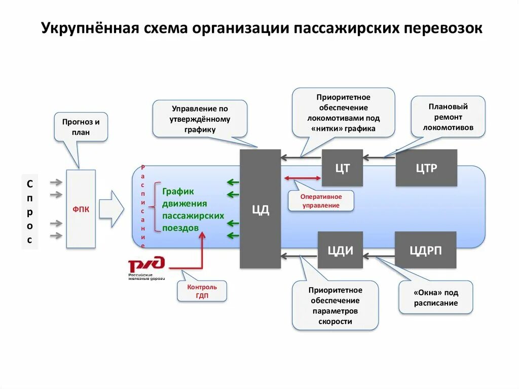 Организация доставки материалов в организацию. Схема управления пассажирскими перевозками. Схема транспортного процесса пассажирских автомобильных перевозок. Структурная схема управления пассажирскими перевозками. Схема организации пассажирских перевозок.