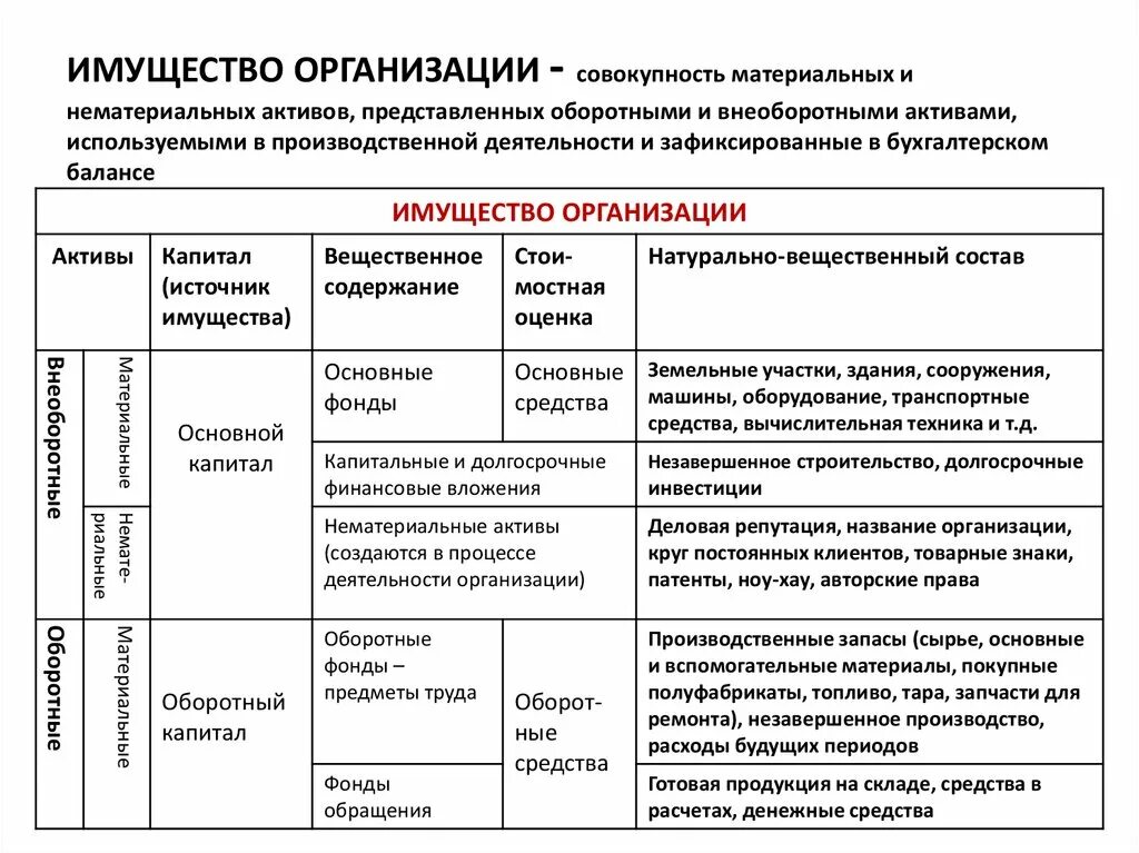 Основные средства оборотные средства нематериальные Активы. Материальные (основные и оборотные средства) Активы. Материальные Активы примеры. Основные и оборотные средства таблица.