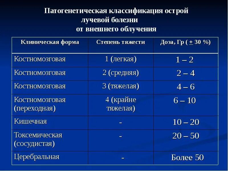 При каком облучении возникает лучевая болезнь. Классификация лучевой болезни дозы облучения. основные клинические формы острой лучевой болезни. лучевая болезнь степени тяжести. клинические формы и степени тяжести острой лучевой болезни.