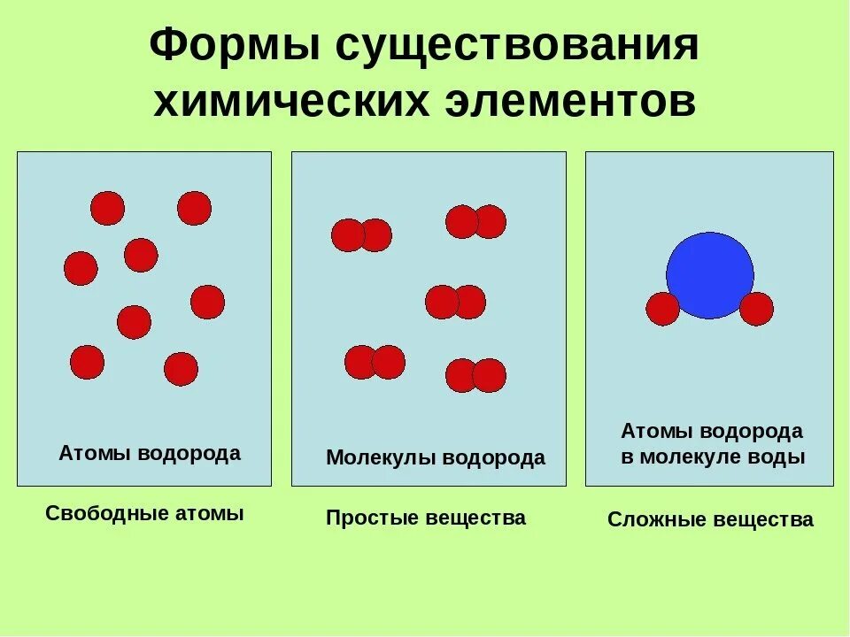 Любое сложное вещество содержащее атомы кислорода. Формы существования химического элемента свободные атомы. Свободные атомы простые вещества сложные вещества. Формы существования хим элементов. Молекулы простых веществ.