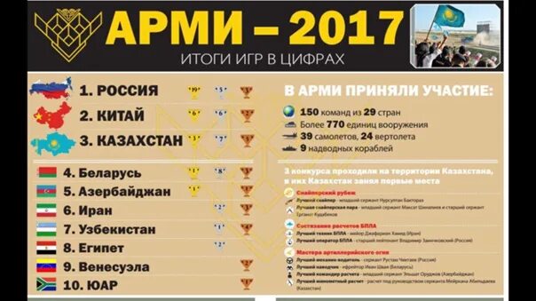 Какие войска на каком месте