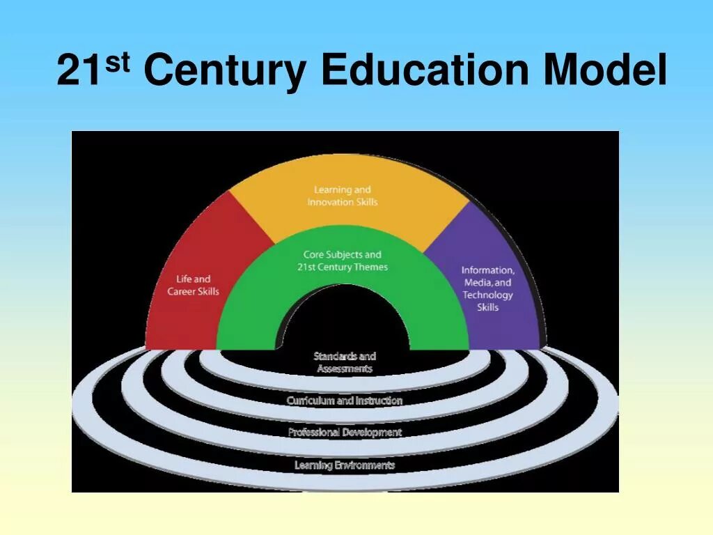 21st Century skills. 21st Century Education. 21 St Century skills Framework. Skills for the 21st Century. The 21st century has