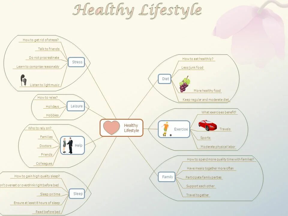 Добавить карту health. Healthy Lifestyle Ментальная карта. Ментальная карта стресс. Healthy Living Ментальная карта. Интеллектуальная карта healthy Lifestyle.