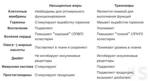 Насыщенные жиры это