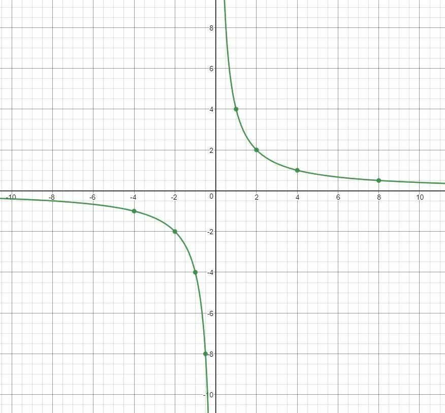 График функции у 5х 4. Функция у=х. Х4. У 4 Х график функции. Функция х4.