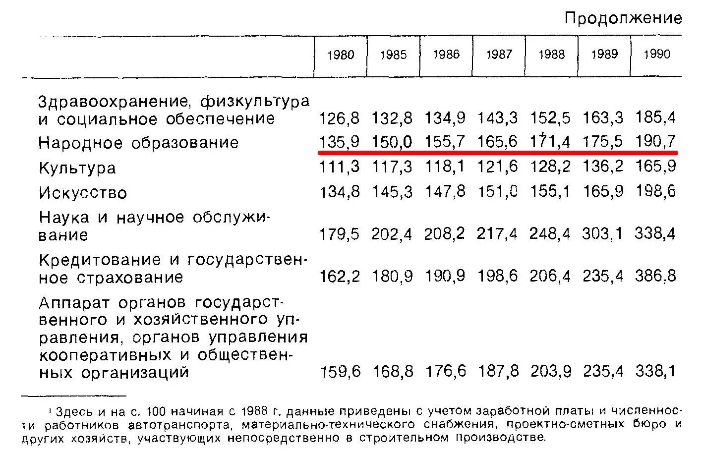 Средняя зарплата по стране 1982 1995