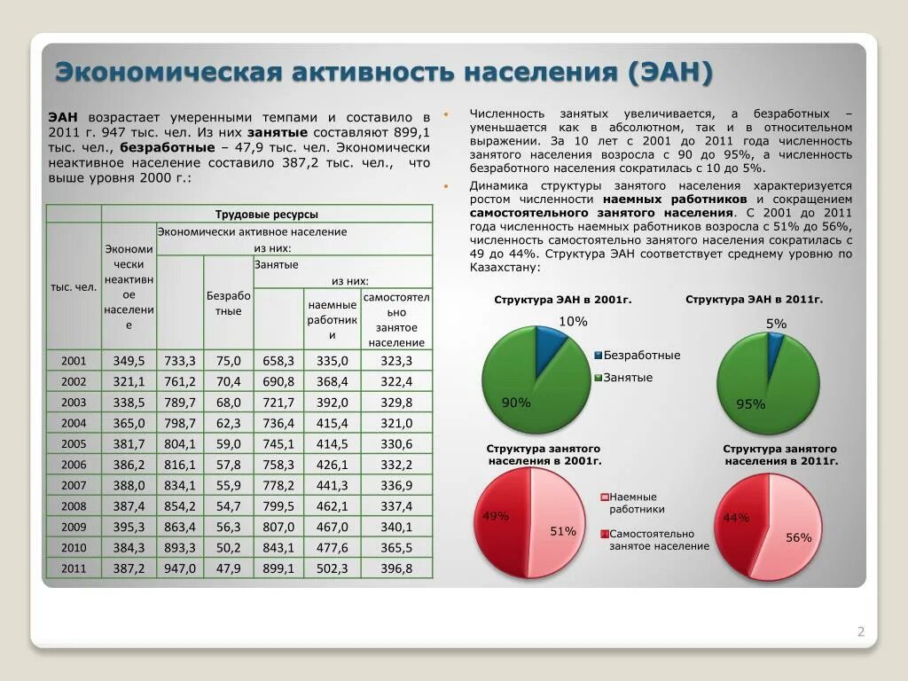Численность сокращается. Число экономически активного населения. численность экономически активного населения. численность экономически активного населения россии. экономически активное население эан это.