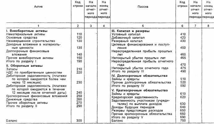 Целевые средства в балансе это. Таблица активов и пассивов бухгалтерского баланса. Пассив бух баланса таблица. Таблица бух баланса Активы. Актив и пассив бухгалтерского баланса.