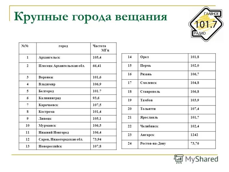 Частоты ФМ. Частоты радиостанций в Перми. Радио Воронеж частоты список. Какая частота вещания