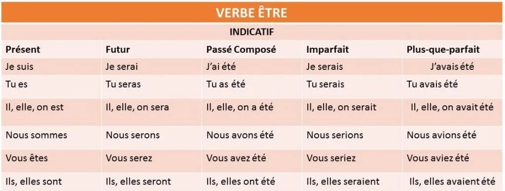 Passe compose plus que parfait. Avoir etre в plus que parfait. plus que parfait во французском языке. etre в plus que parfait во французском. passé composé plus que parfait imparfait во французском.