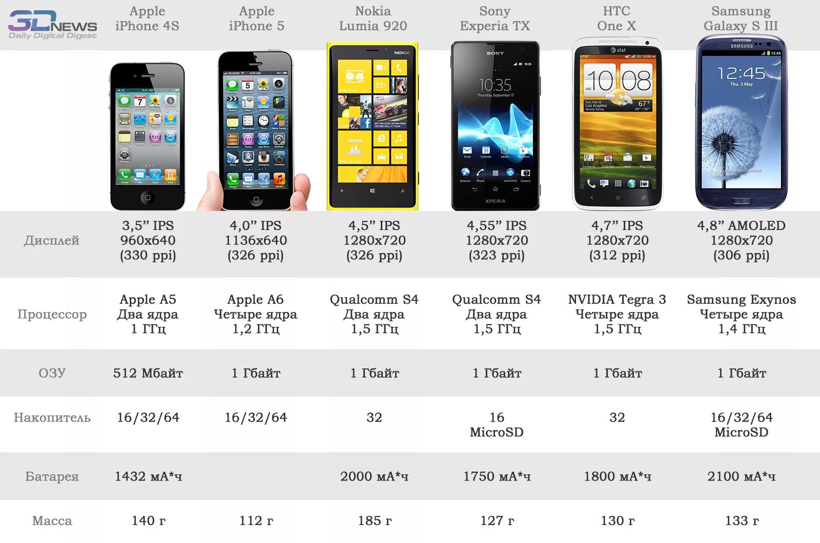 Экран телефона название. Iphone 5 характеристики моделей. Айфон 5 параметры. Характеристики смартфона. Габариты современных смартфонов.