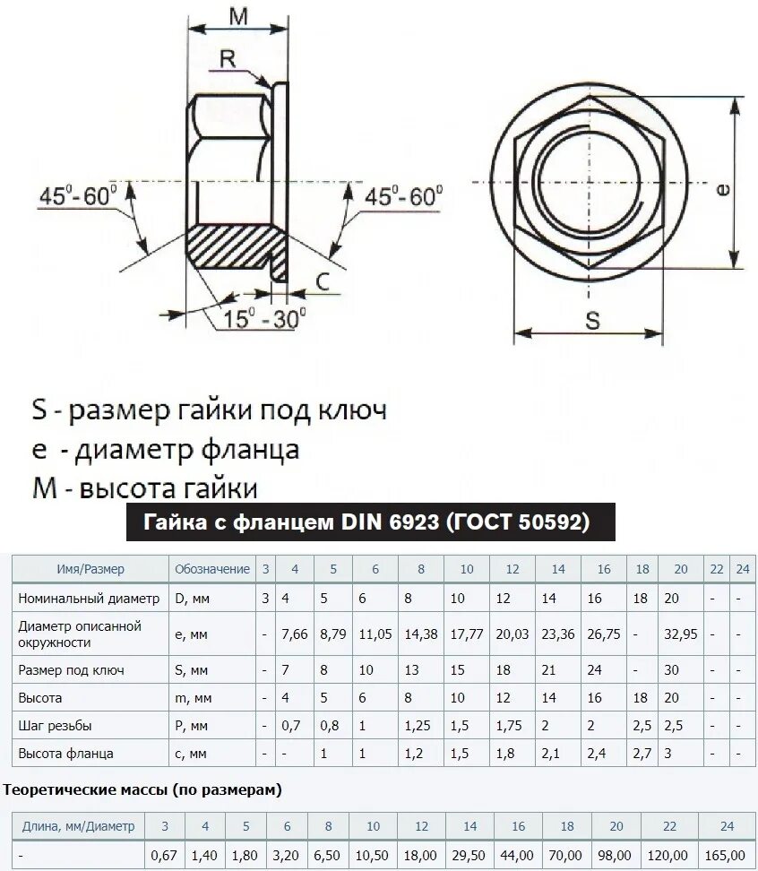 Какая резьба на ступичной гайке. Гайка с фланцем м20 din 6923. Din 6923 гайка шестигранная с фланцем. Гайка со стопорным буртом din 6923. Гайка под болт м22 чертеж.