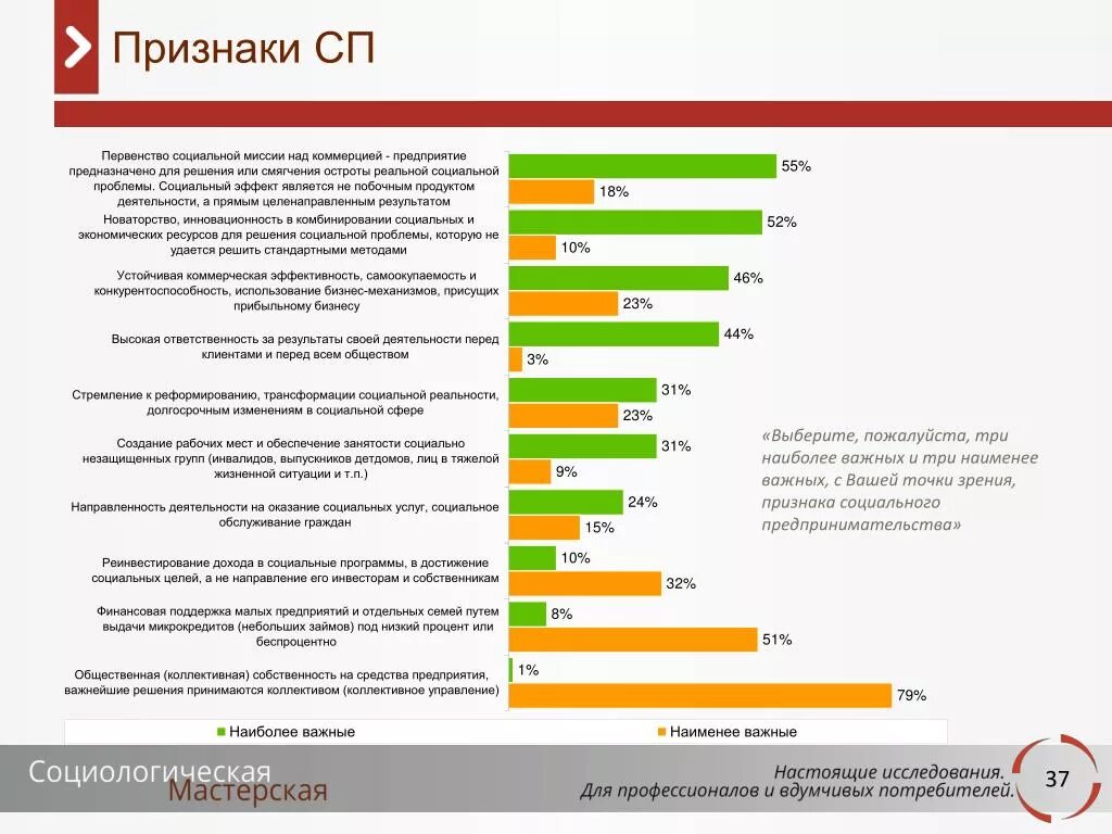 Какая наименее эффективная. Признаки СП. Социальные проблемы от наиболее важных к наименее важным. Признаки СП презентация. Что наименее важно при выборе работы.