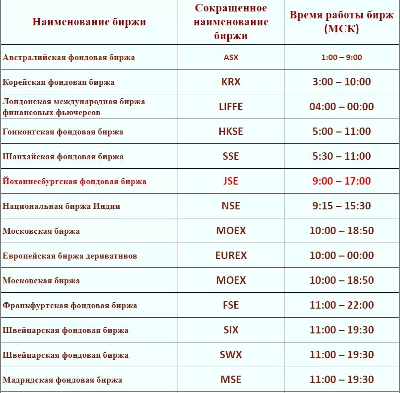 Мосбиржа работа в праздники 2024. Время работы Бирж. Нью-Йоркская биржа время работы. Время работы фондовых Бирж. Часы работы фондовой биржи.