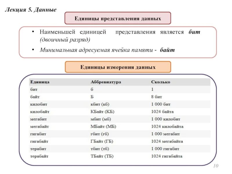 Единица памяти данных. Единицы представления информации. Единицы представления данных. Что является Наименьшей единицей представления данных?. Единицы представления данных Информатика.