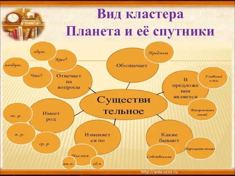 Профессиональный кластер. Кластер это что такое в начальной школе. Кластер на уроках русского языка в начальной школе. Технология критического мышления кластер. Виды кластеров.