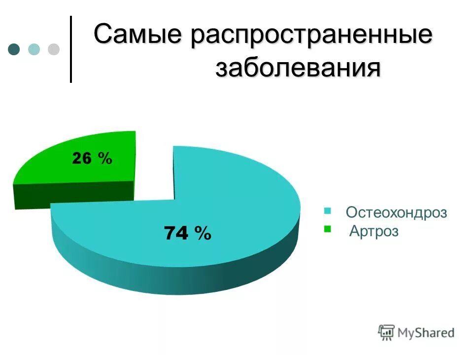 Статистика заболеваемости остеохондрозом. Диаграммы по остеохондрозу. Статистика заболеваемости остеохондрозом в России. Распространенность остеохондроза. Самое распространенное заболевание в мире