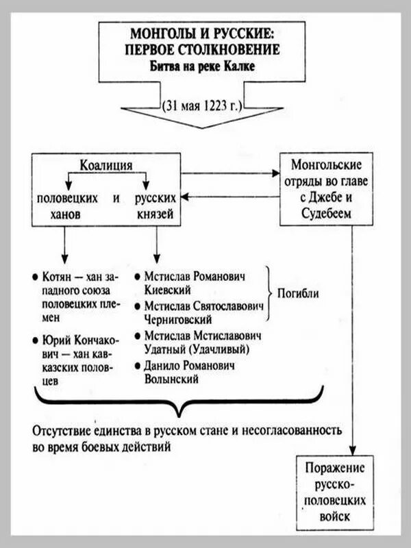 Причины поражения 1223. Битва на реке Калке таблица. Битва на Калке 1223. Битва на реке Калке ход сражения. Битва на Калке кратко таблица.