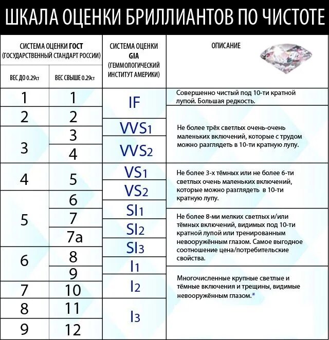 Цвет и чистота бриллианта таблица. Параметры бриллиантов таблица. Градация чистоты бриллианта. Чистота бриллианта таблица 3/5. Расшифровать описание