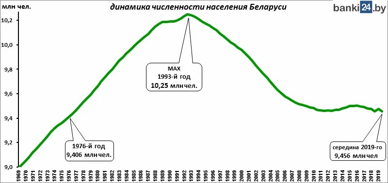 Прирост населения в беларуси. Численность населения беларуси на 2020. Население беларуси на 2021 численность. Численность населения рб. Динамика численности населения белоруссии.
