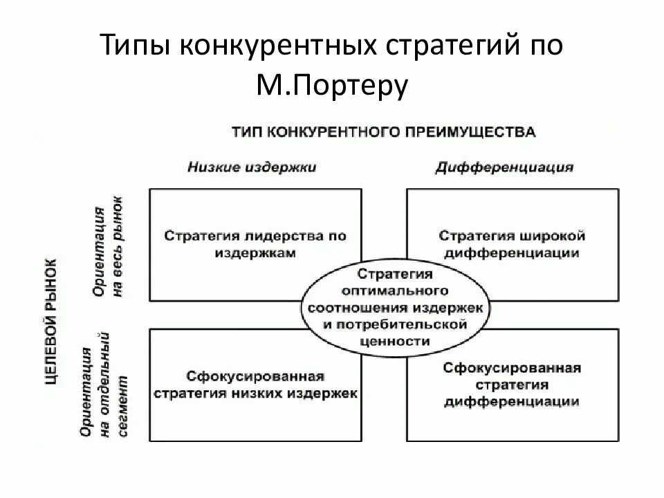 Модели стратегического маркетинга. Типы конкурентных стратегий по Портеру. М Портер конкурентная стратегия. Стратегии маркетинга виды. Базовые конкурентные стратегии м Портера.