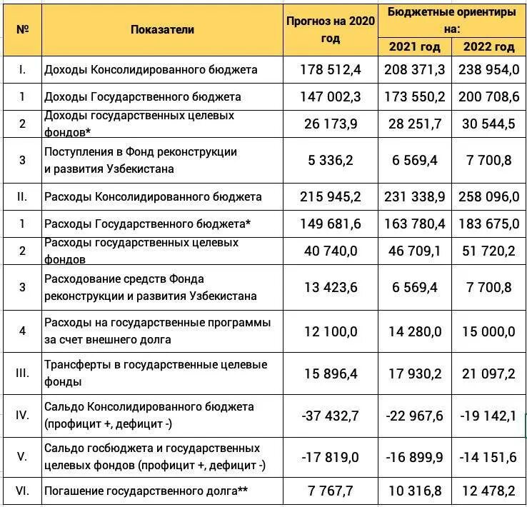 Пф 1 2025. Бюджет узбекистана на 2025 год. государственный бюджет узб. бюджет узбекистана на 2025. бюджет узбекистана 2025 год.