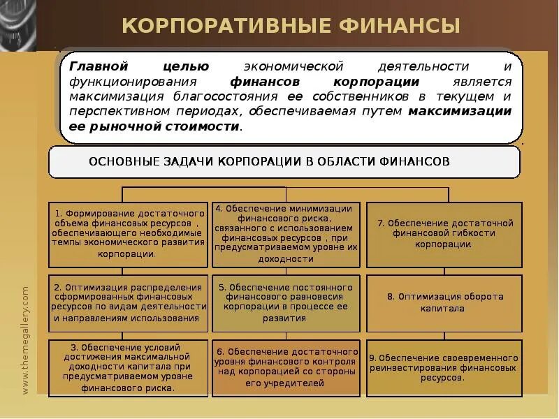 Корпоративные финансы. Корпоративные финансы функции. Роль корпоративных финансов. Сущность финансов корпораций.