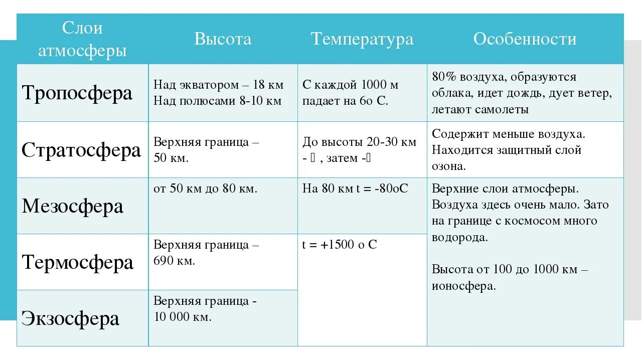 Слои атмосферы таблица