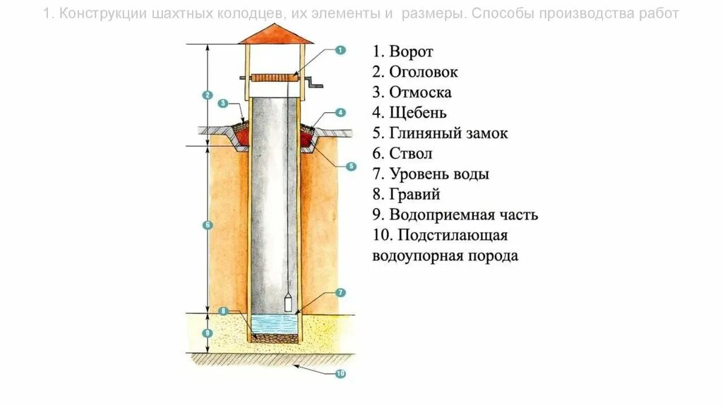 Вода шахтных колодцев. Шахтный водозаборный колодец. Шахтные и трубчатые колодцы. Название элементов колодца. Оголовок шахтного колодца.