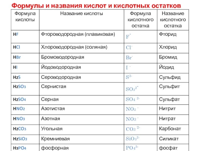 Кислот из какой ткани. Формулы и названия кислот и кислотных остатков таблица. Таблица название кислот формула кислотный остаток. Формула кислоты название кислоты кислотный остаток название. Таблица химия название кислот и кислотных остатков.