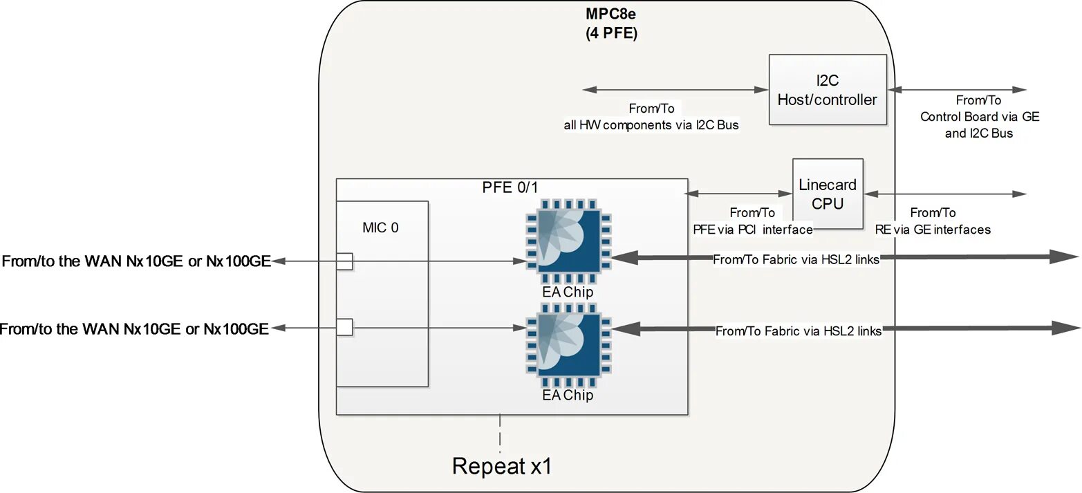 E e architecture