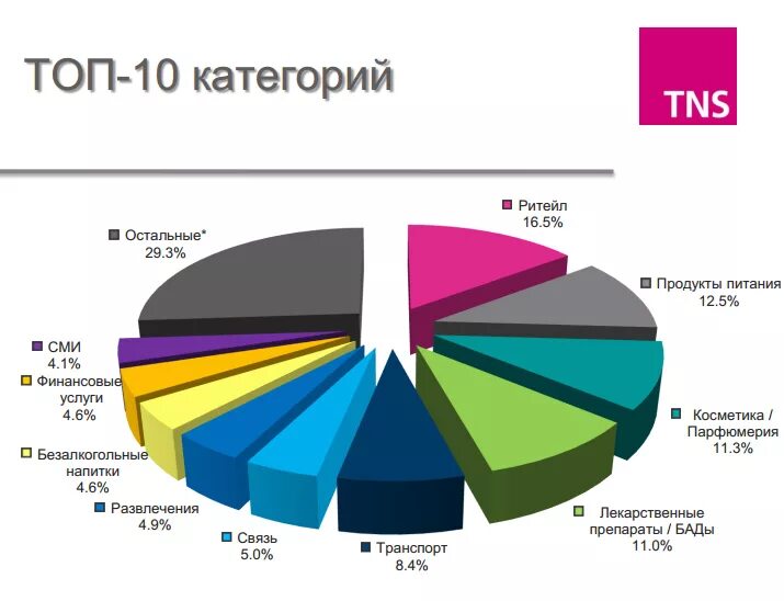 Топ продаваемых продуктов питания. Самые продаваемые товары. Категории товаров на рынке. Рынок продуктов.