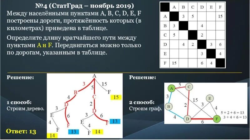 Программа кратчайший путь