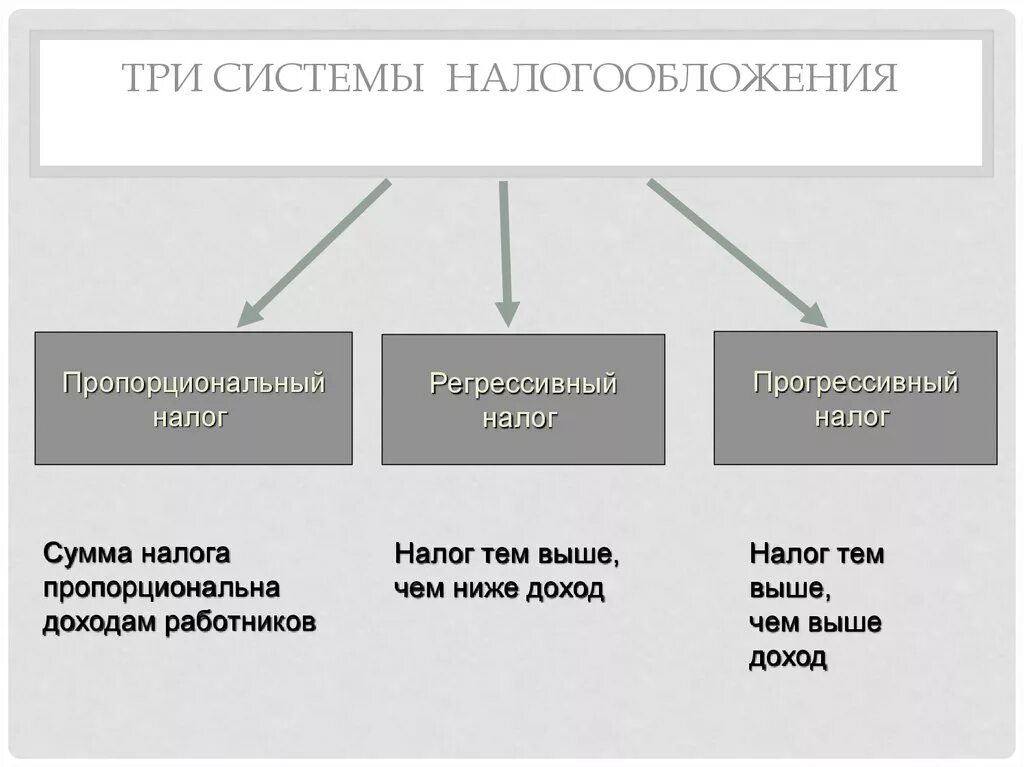 Системы налогообложения. Какие бывают системы налогообложения. Системынплогообложения. Система налогообложения в РФ.