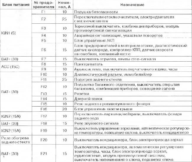 Предохранители заз шанс 1.3. Блок предохранителей ЗАЗ шанс 1.3. Блок предохранителей ЗАЗ шанс 1.3 схема. Блок предохранителей lanos 1.5. Блок предохранителей Шевроле Ланос 1.5.