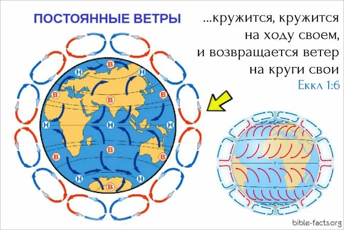 Постоянные ветры. Постоянные ветры на карте. Схема постоянных ветров. Постоянные ветры примеры.