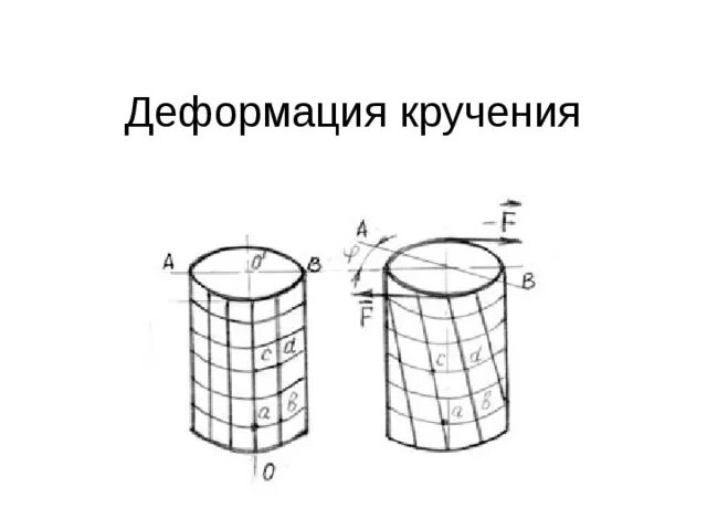 Презентация на тему "Виды деформаций" - физика, презентации