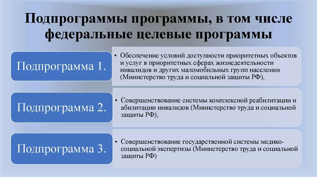 Направления абилитации. Комплексная реабилитация и абилитация. Подпрограммы доступная среда. Программа реабилитации и абилитации инвалидов. Совершенствование реабилитации и абилитации.