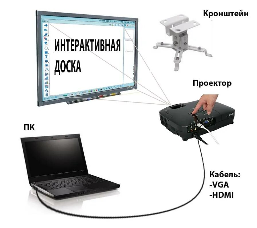 Как вывести ноутбук на проектор. Как подключить интерактивную доску к компьютеру. Интерактивные доски . Принципы функционирования. Схема подключения интерактивной доски и проектора. Компьютер, проектор, интерактивная доска.