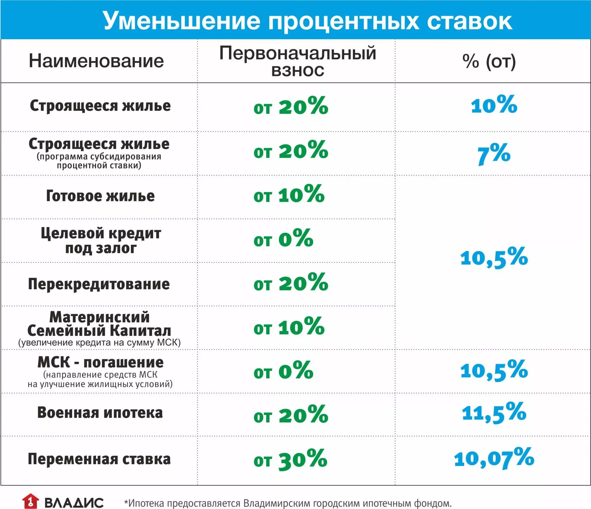 Сколько нужно вносить первоначальный. Ипотека минимальный процент. Процентная ставка первоначального взноса. Процентная ставка по ипотеке для матери одиночки. Процент первоначального взноса на ипотеку.