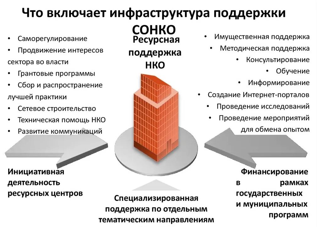 Инфраструктура что включает. Ресурсные центры поддержки СОНКО. Поддержка некоммерческих организаций виды. Формы поддержки НКО. Строительство некоммерческими организациями